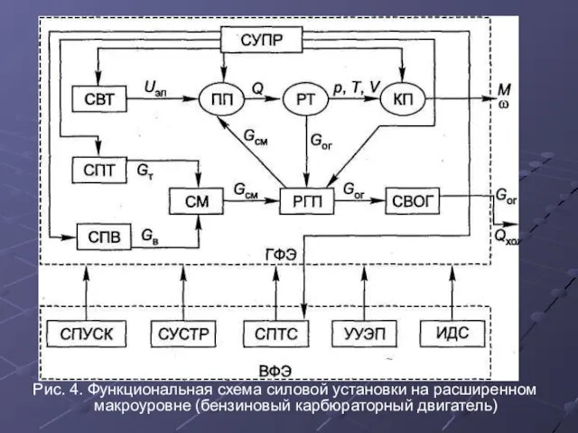 Рис. 4. Функциональная схема силовой установки на расширенном макроуровне (бензиновый карбюраторный двигатель)