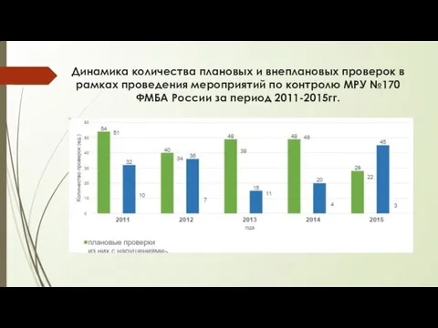 Динамика количества плановых и внеплановых проверок в рамках проведения мероприятий по