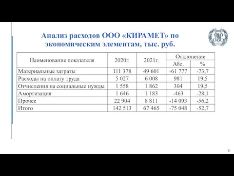 11 Анализ расходов ООО «КИРАМЕТ» по экономическим элементам, тыс. руб.