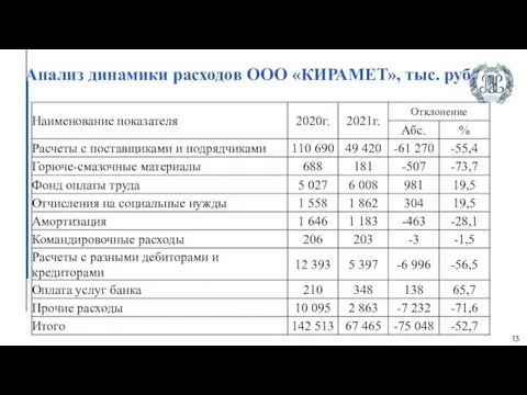 13 Анализ динамики расходов ООО «КИРАМЕТ», тыс. руб.