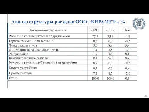14 Анализ структуры расходов ООО «КИРАМЕТ», %