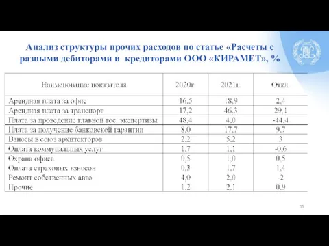 Анализ структуры прочих расходов по статье «Расчеты с разными дебиторами и кредиторами ООО «КИРАМЕТ», %