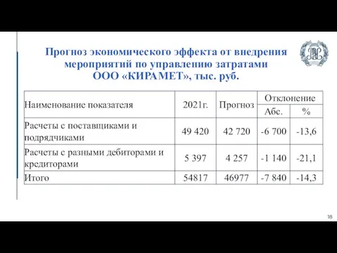 18 Прогноз экономического эффекта от внедрения мероприятий по управлению затратами ООО «КИРАМЕТ», тыс. руб.