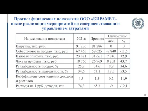 19 Прогноз финансовых показатели ООО «КИРАМЕТ» после реализации мероприятий по совершенствованию управлением затратами