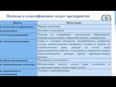 4 Подходы к классификации затрат предприятия