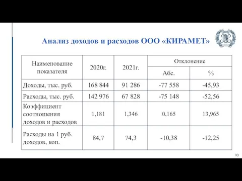 10 Анализ доходов и расходов ООО «КИРАМЕТ»