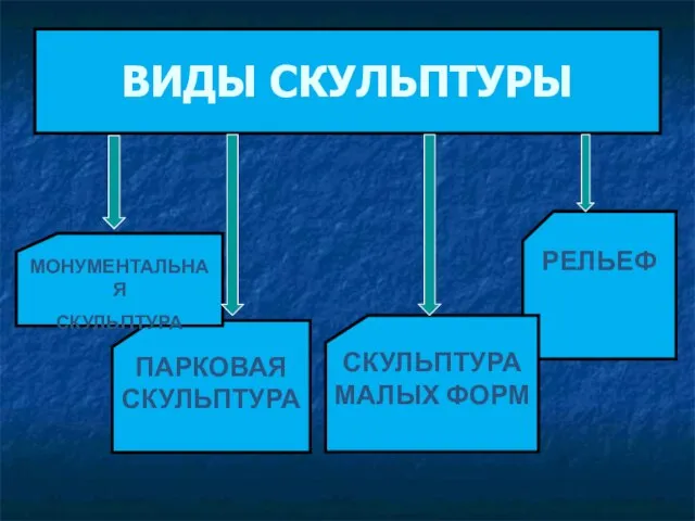 ВИДЫ СКУЛЬПТУРЫ РЕЛЬЕФ СКУЛЬПТУРА МАЛЫХ ФОРМ ПАРКОВАЯ СКУЛЬПТУРА МОНУМЕНТАЛЬНАЯ СКУЛЬПТУРА