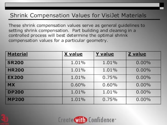 Shrink Compensation Values for VisiJet Materials These shrink compensation values serve