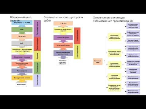 Жизненный цикл изделия Этапы опытно-конструкторских работ Основные цели и методы автоматизации проектирования