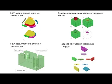 BREP-предствление простых твердых тел Булевы операции над простыми твердыми телами BREP-представление
