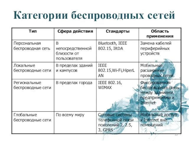 Категории беспроводных сетей