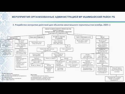 МЕРОПРИЯТИЯ ОРГАНИЗОВАННЫЕ АДМИНИСТРАЦИЕЙ МР ИШИМБАЙСКИЙ РАЙОН РБ 3. Разработка алгоритма действий