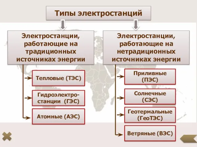 Типы электростанций Электростанции, работающие на традиционных источниках энергии Электростанции, работающие на