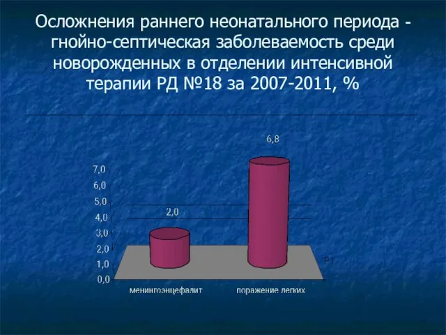 Осложнения раннего неонатального периода - гнойно-септическая заболеваемость среди новорожденных в отделении