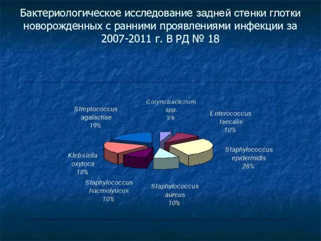 Бактериологическое исследование задней стенки глотки новорожденных с ранними проявлениями инфекции за