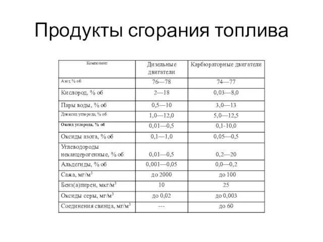 Продукты сгорания топлива