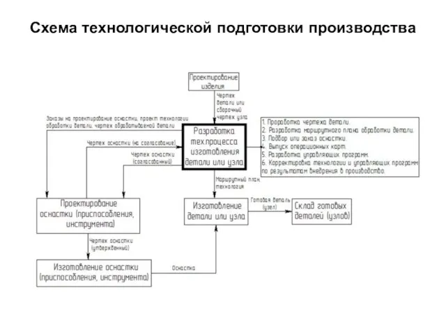 Схема технологической подготовки производства