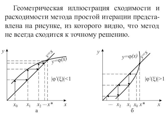 Геометрическая иллюстрация сходимости и расходимости метода простой итерации предста-влена на рисунке,