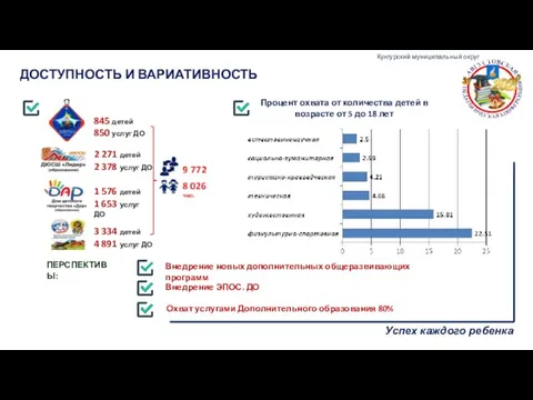 ДОСТУПНОСТЬ И ВАРИАТИВНОСТЬ Процент охвата от количества детей в возрасте от