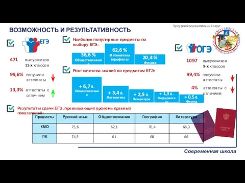 ВОЗМОЖНОСТЬ И РЕЗУЛЬТАТИВНОСТЬ Наиболее популярные предметы по выбору ЕГЭ: 62,6 %