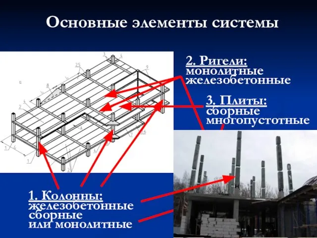 1. Колонны: железобетонные сборные 3. Плиты: сборные многопустотные 2. Ригели: монолитные