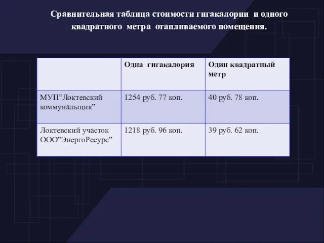 Сравнительная таблица стоимости гигакалории и одного квадратного метра отапливаемого помещения.