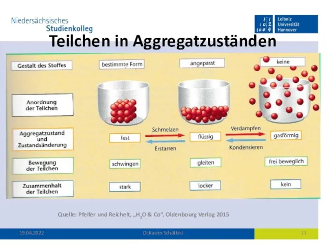 Teilchen in Aggregatzuständen Quelle: Pfeifer und Reichelt, „H2O & Co“, Oldenbourg Verlag 2015 19.04.2022 Dr.Katrin Schöffski