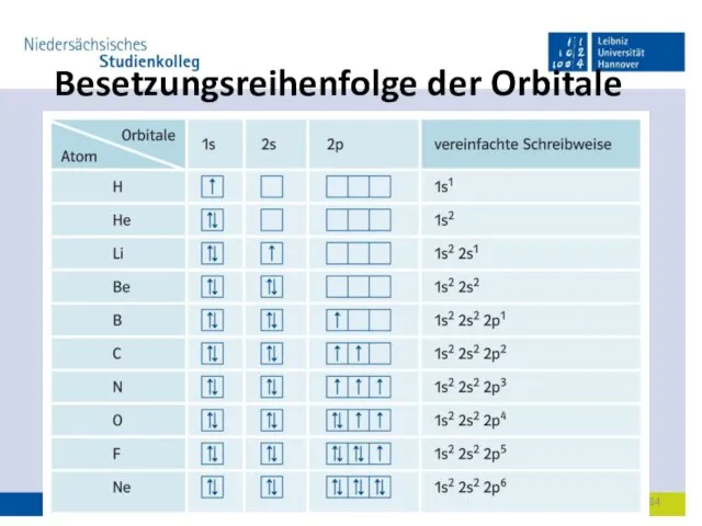 Besetzungsreihenfolge der Orbitale 19.04.2022 Dr.Katrin Schöffski