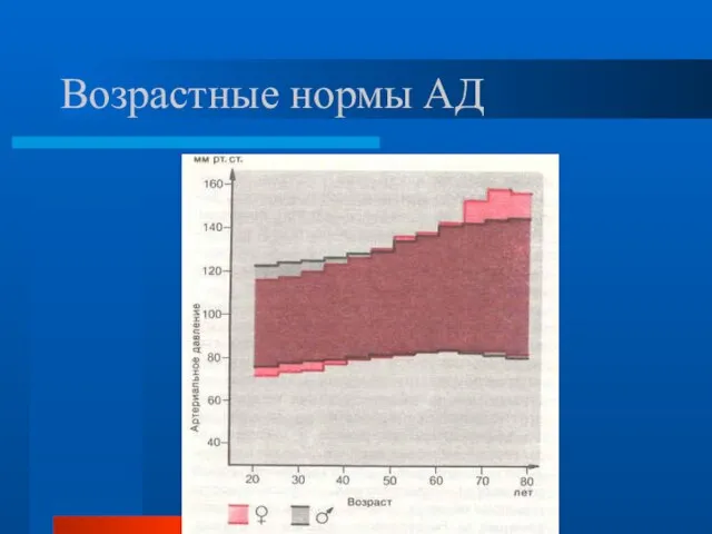 Возрастные нормы АД