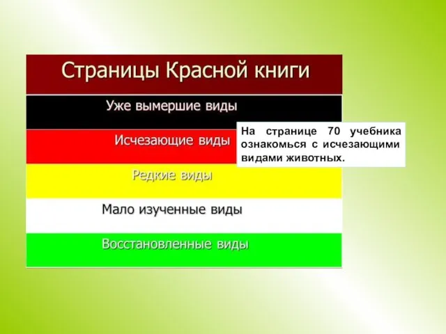 На странице 70 учебника ознакомься с исчезающими видами животных.