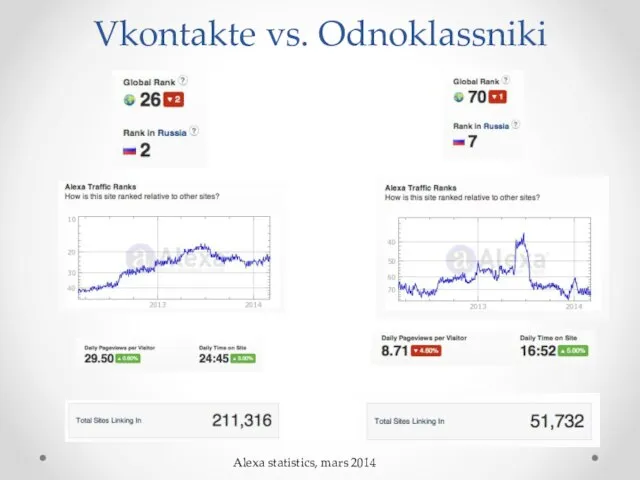 Vkontakte vs. Odnoklassniki Alexa statistics, mars 2014