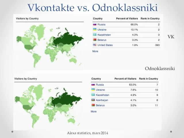 Vkontakte vs. Odnoklassniki VK Odnoklassniki Alexa statistics, mars 2014