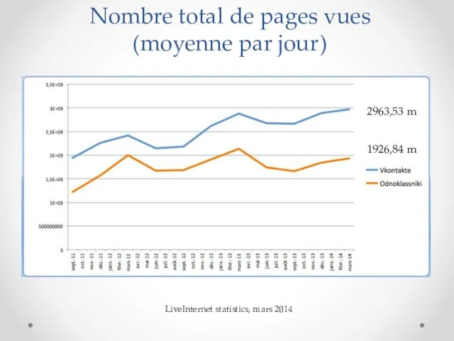 Nombre total de pages vues (moyenne par jour) 2963,53 m 1926,84 m LiveInternet statistics, mars 2014