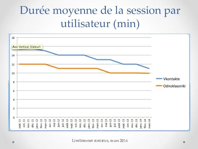 Durée moyenne de la session par utilisateur (min) LiveInternet statistics, mars 2014