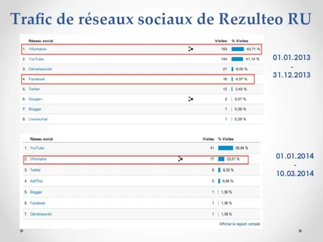 Trafic de réseaux sociaux de Rezulteo RU 01.01.2013 - 31.12.2013 01.01.2014 - 10.03.2014