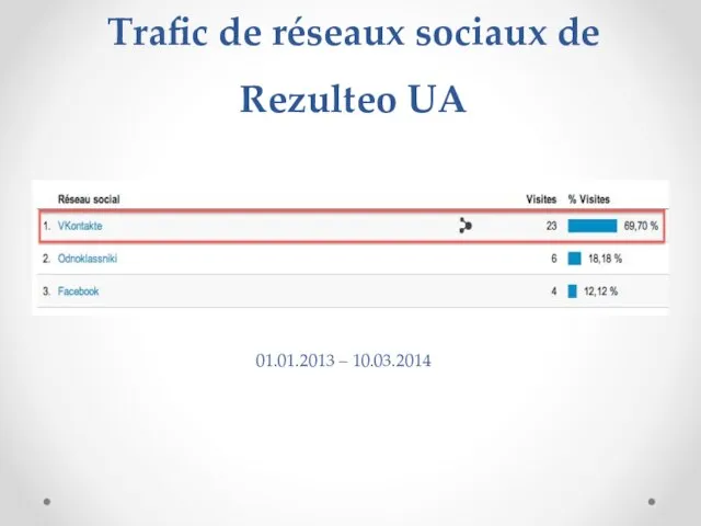 Trafic de réseaux sociaux de Rezulteo UA 01.01.2013 – 10.03.2014