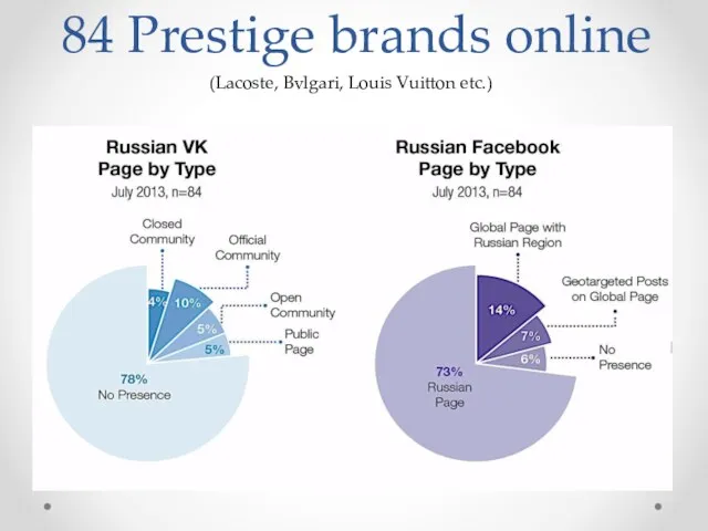 84 Prestige brands online (Lacoste, Bvlgari, Louis Vuitton etc.)