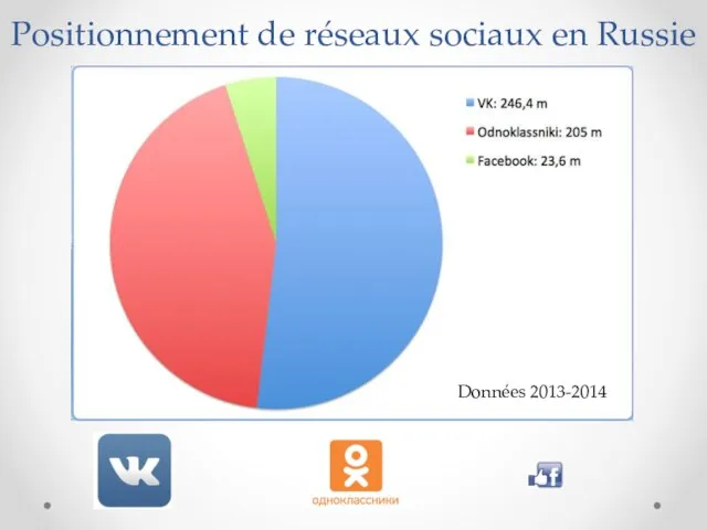 Positionnement de réseaux sociaux en Russie Données 2013-2014