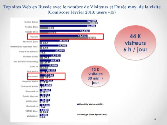 44 K visiteurs 6 h / jour 13 K visiteurs 30