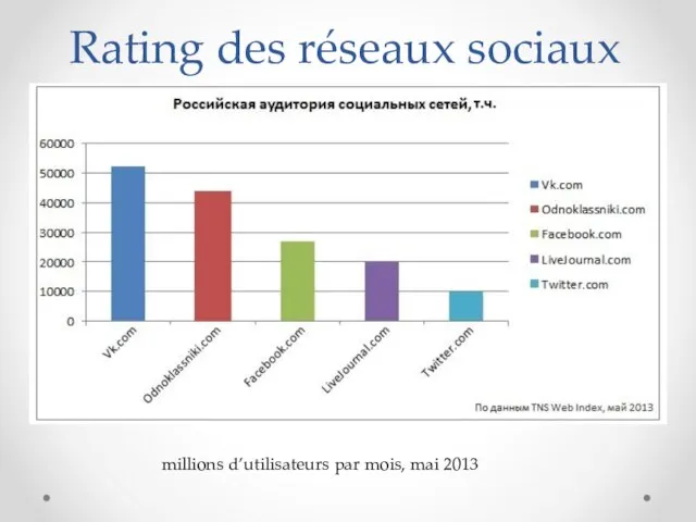 Rating des réseaux sociaux millions d’utilisateurs par mois, mai 2013