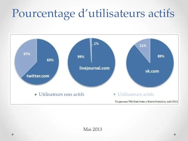 Pourcentage d’utilisateurs actifs Mai 2013 Utilisateurs non actifs Utilisateurs actifs