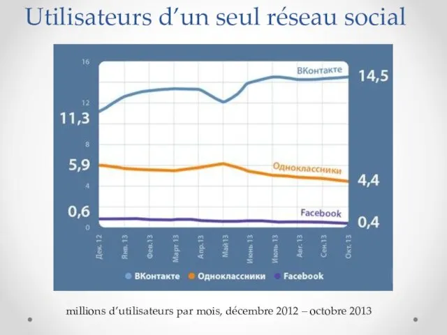 Utilisateurs d’un seul réseau social millions d’utilisateurs par mois, décembre 2012 – octobre 2013