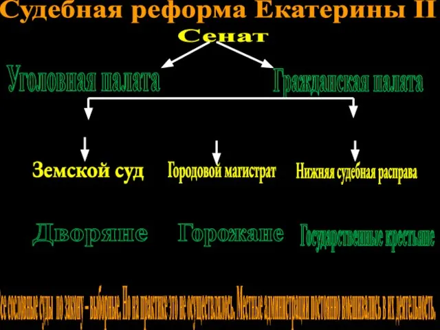 Уездный суд Земской суд Дворяне Горожане Городовой магистрат Губернский магистрат Государственные