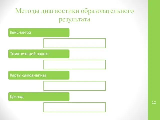 Методы диагностики образовательного результата Кейс-метод Тематический проект Карты самоанализа Доклад