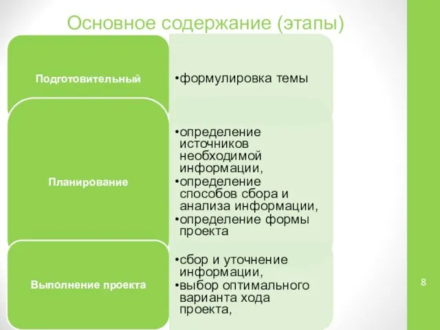 Основное содержание (этапы) Подготовительный формулировка темы Планирование определение источников необходимой информации,