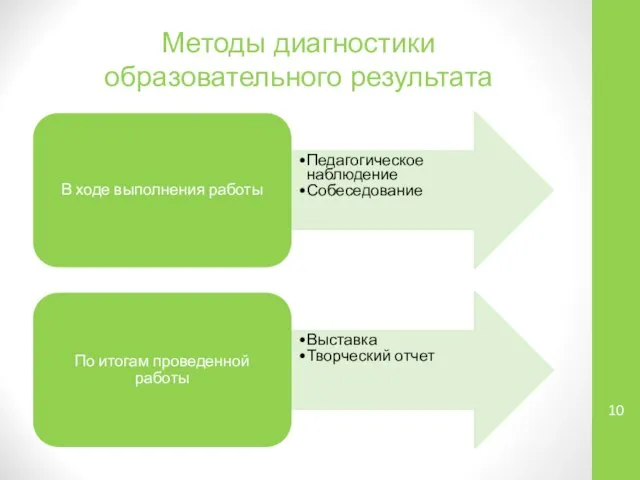 Методы диагностики образовательного результата В ходе выполнения работы Педагогическое наблюдение Собеседование