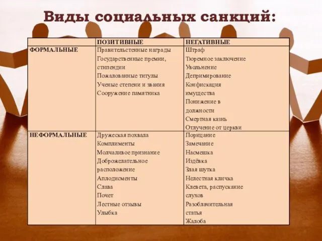 Виды социальных санкций: