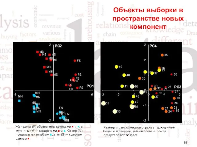 Объекты выборки в пространстве новых компонент Женщины (F) обозначены кружками ●