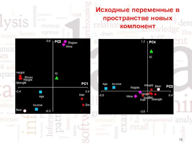 Исходные переменные в пространстве новых компонент