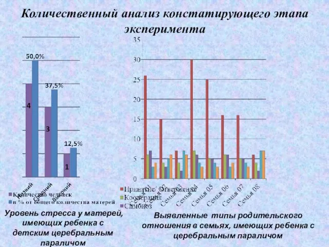 Количественный анализ констатирующего этапа эксперимента Уровень стресса у матерей, имеющих ребенка